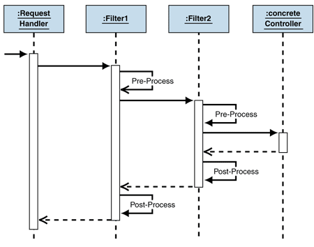 Ff647251.Des_InterceptingFilter_Fig05(en-us,PandP.10).gif