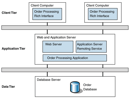 Ff647546.Arc_Three-TieredDistribution_Fig01(en-us,PandP.10).gif