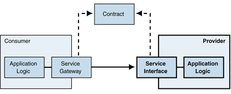 Ff647559.Des_ServiceInterface_Fig01(en-us,PandP.10).gif