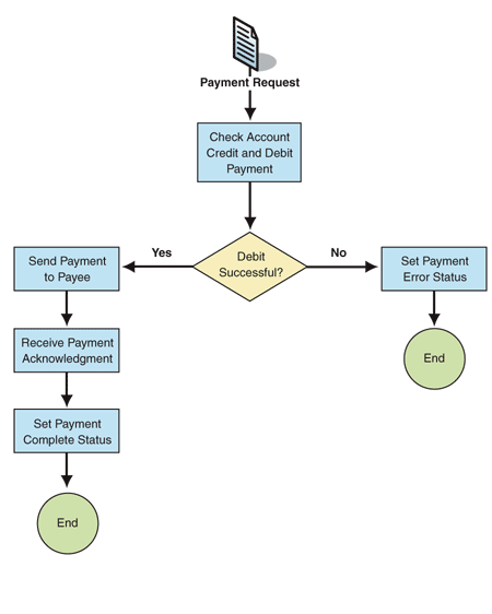 Ff648447.implprocessintegration_f02(en-us,PandP.10).gif