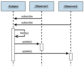 Ff649896.Des_Observer_Fig02(en-us,PandP.10).gif