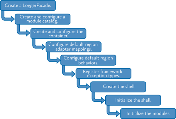 Basic stages of the bootstrapping process