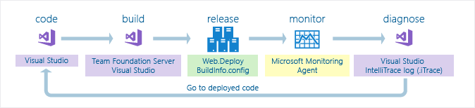 Code, build, release, monitor, diagnose, fix