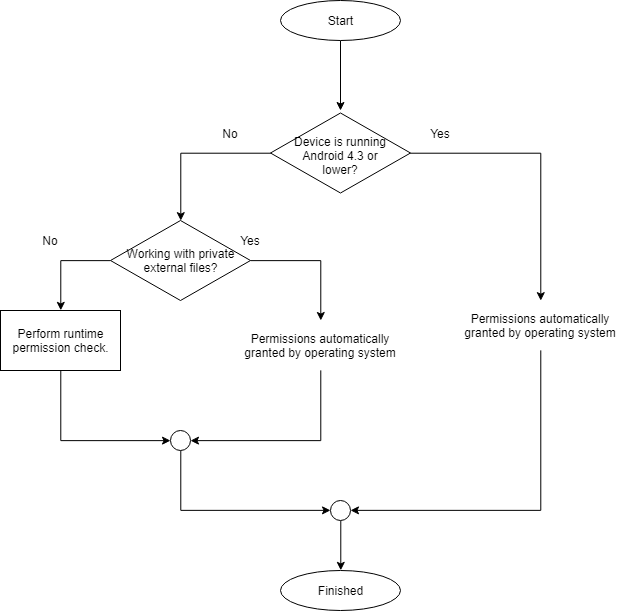 Diagrama de flujo de comprobaciones de permisos de almacenamiento externo