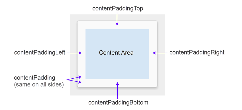 Diagrama de atributos de relleno de CardView