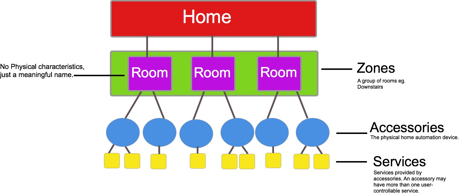 Enste diagrama muestra la jerarquía básica de la configuración de los accesorios HomeKit