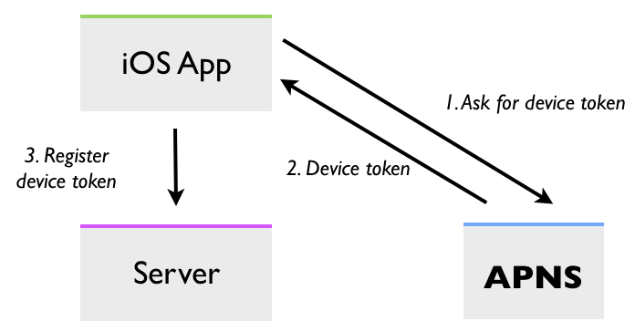 Este diagrama muestra el proceso de registro y obtención de un token de dispositivo