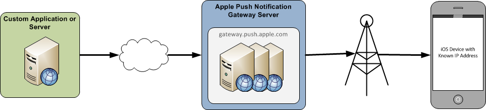 Esta imagen muestra la topología de las notificaciones push para iOS