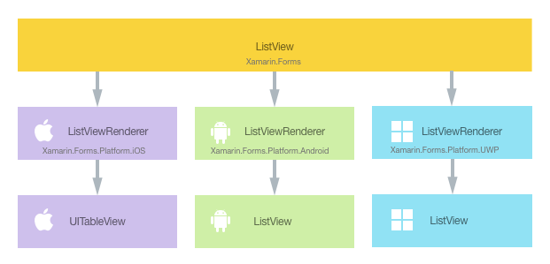 Relación entre el control ListView y los controles nativos de implementación