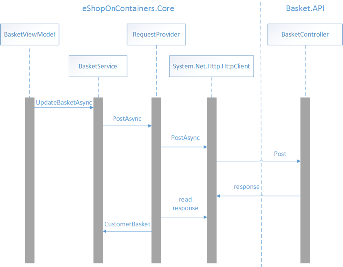 Envío de datos al microservicio de cesta