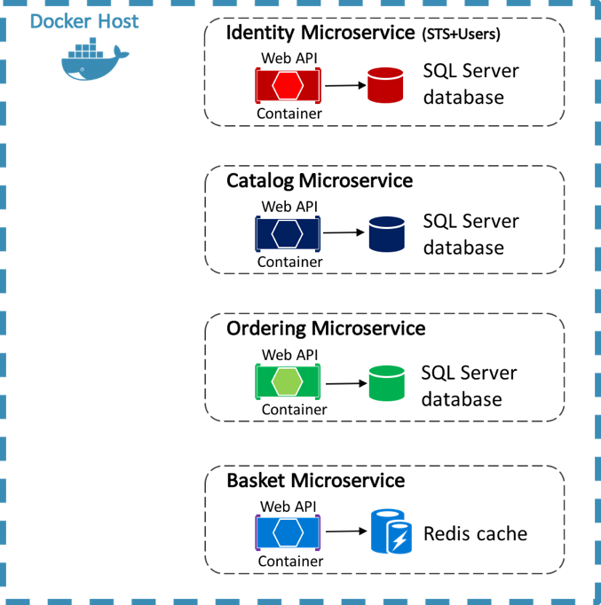 eShopOnContainers reference application back-end microservices