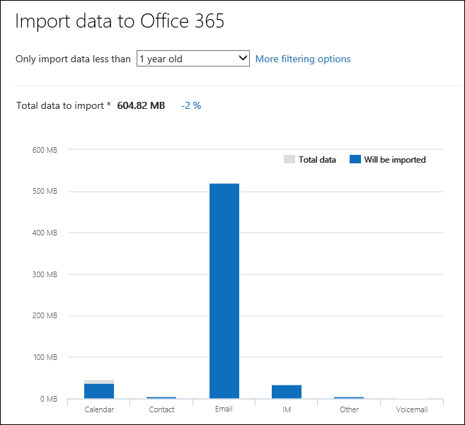 Microsoft 365 muestra información detallada sobre los datos de su análisis de los archivos PST.