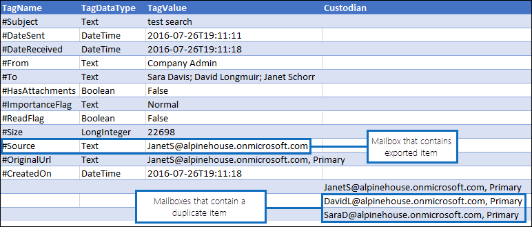 Ver información sobre elementos duplicados en el informe de Manifest.xml.