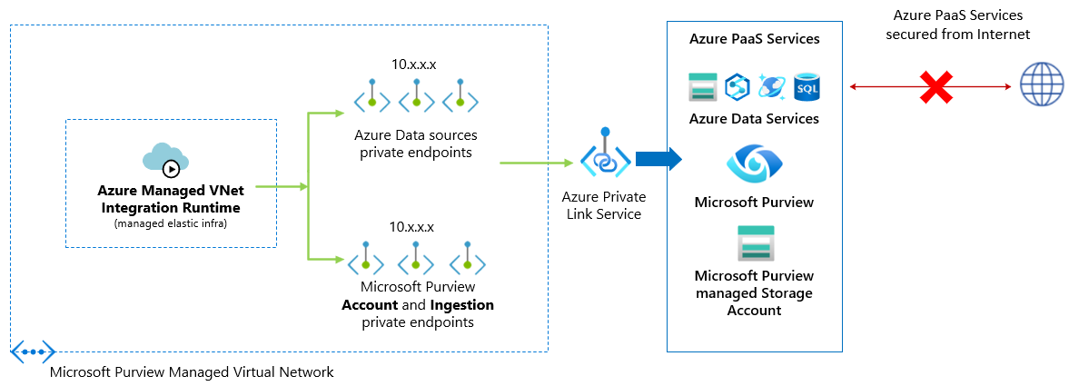 Arquitectura de Virtual Network administrada de Microsoft Purview