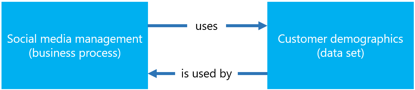 Diagrama que refleja el diagrama anterior que muestra la administración de redes sociales mediante datos demográficos de clientes.