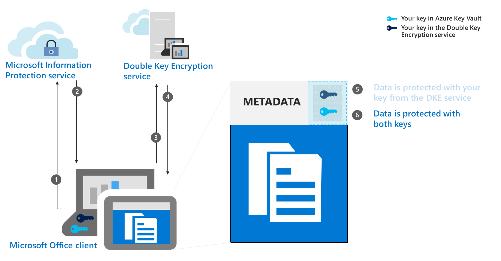 Un diagrama muestra el paso 6 del flujo de trabajo de cifrado para DKE y protege el documento con la clave de Azure.