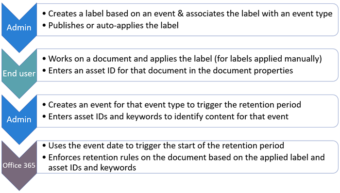 Diagrama del flujo de trabajo para configurar la retención basada en eventos.