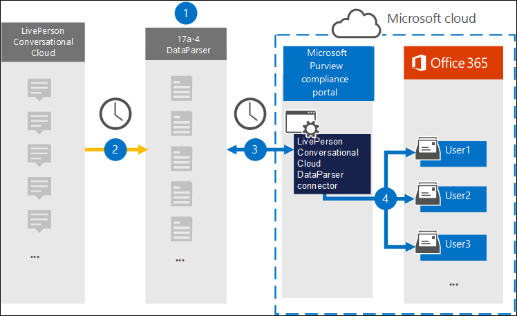 Flujo de trabajo de archivado de datos de LivePerson Conversational Cloud de 17a-4.