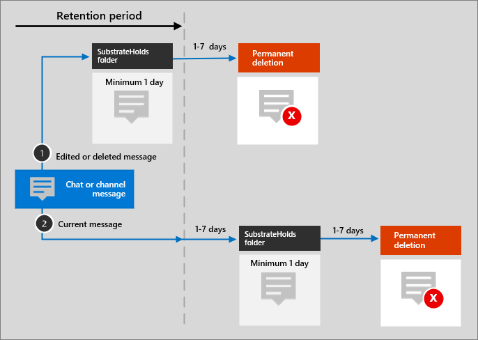 Diagrama de flujo de retención para los chat de Teams y mensajes de canal