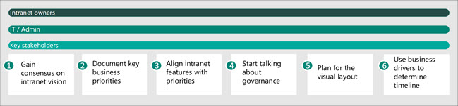 Imagen del proceso de exploración para crear una intranet