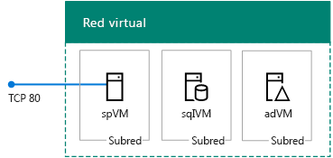 Los tres servidores de la granja básica de SharePoint 2013 en Azure.