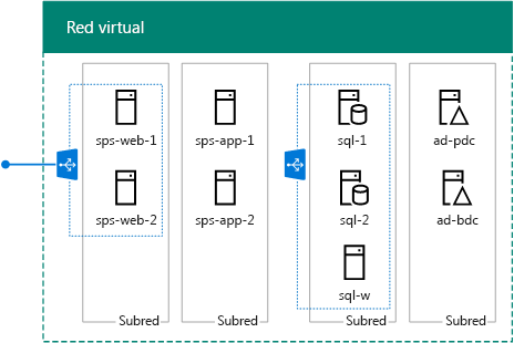 Los nueve servidores de la granja de alta disponibilidad de SharePoint 2013 en Azure.