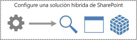 Configuración de una solución híbrida de SharePoint