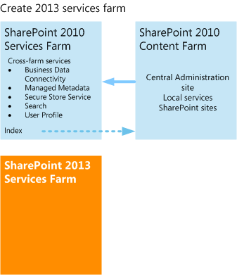 Crear una granja de servicios 2013