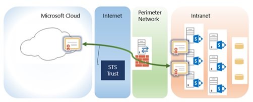 La arquitectura implicada cuando se carga un certificado STS a SharePoint en Microsoft 365