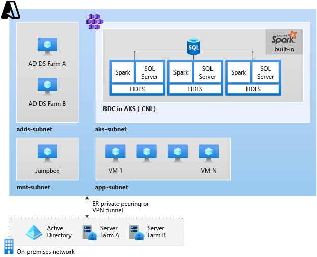 Clúster de AKS con AD y clúster de macrodatos de SQL Server