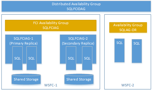 Grupo de disponibilidad distribuido AlwaysOn