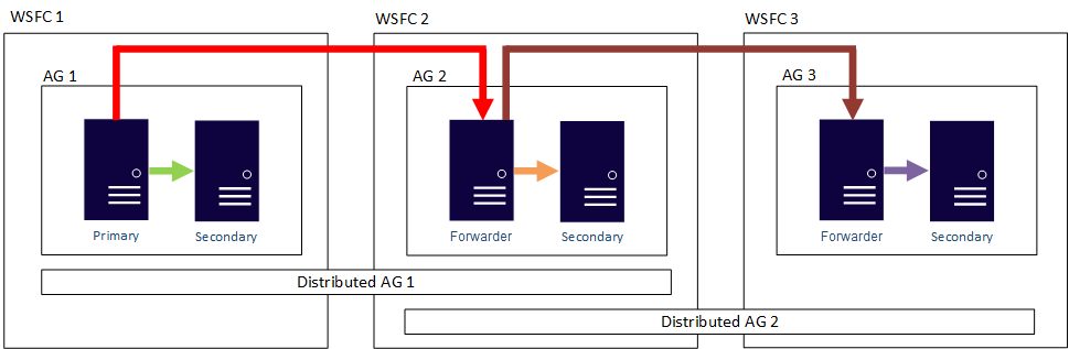 Diagrama en el que se muestran las lecturas de escalado horizontal con grupos de disponibilidad distribuidos.