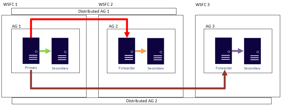 Diagrama que muestra otro ejemplo de escalado horizontal de lecturas mediante grupos de disponibilidad distribuidos.