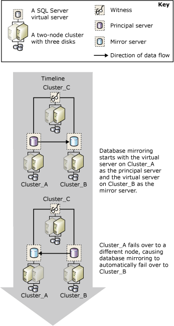 Conmutación por error en un clúster