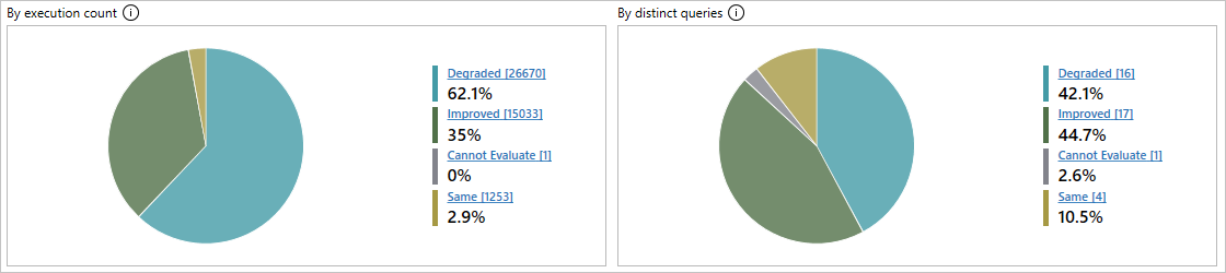 Categorías de informe como segmentos en un gráfico circular