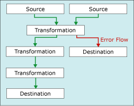 Flujo de datos con salida con error