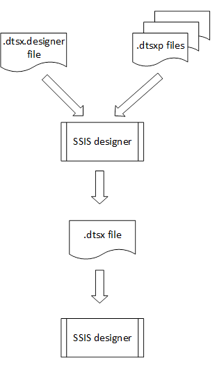 Archivos y flujo de plantillas de flujo de control