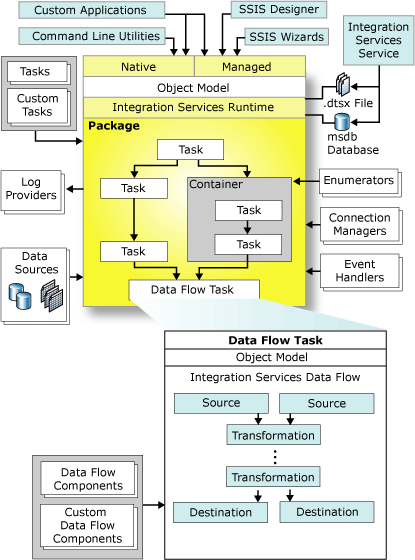 Arquitectura de Integration Services.