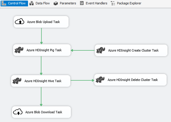 Captura de pantalla en la que se muestra el escenario de macrodatos del conector de Azure en SSIS.