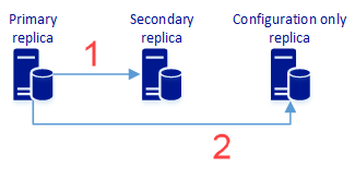 Diagrama que muestra la sincronización de datos de usuario y datos de configuración de réplica principal con réplica secundaria. Solo la réplica de configuración sincroniza solo los datos de configuración.