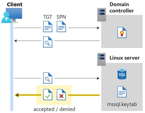 Diagrama que muestra la autenticación de Active Directory para SQL Server en Linux: conexión aceptada o denegada.