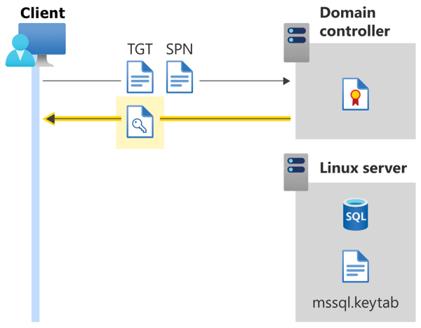 Diagrama que muestra la autenticación de Active Directory para SQL Server en Linux: clave de sesión devuelta al cliente por el controlador de dominio.