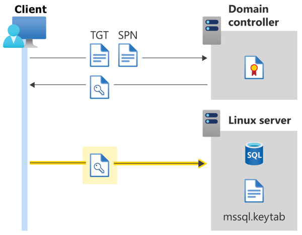 Diagrama que muestra la autenticación de Active Directory para SQL Server en Linux: clave de sesión enviada al servidor.