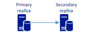 Diagrama que muestra dos réplicas sincrónicas.