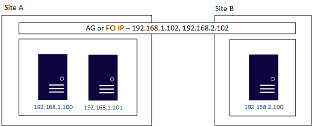 Diagrama que muestra cómo configurar varias subredes con Pacemaker.