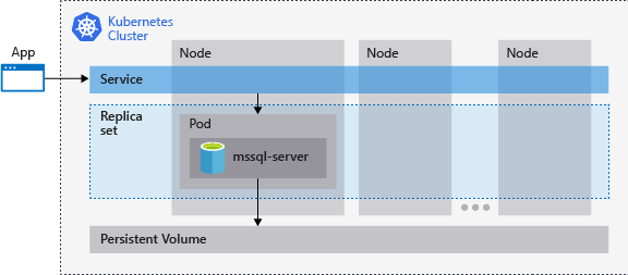 Diagrama de clúster de SQL Server de Kubernetes.