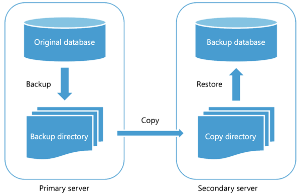 Diagrama en el que se muestra el flujo de trabajo de trasvase de registros.