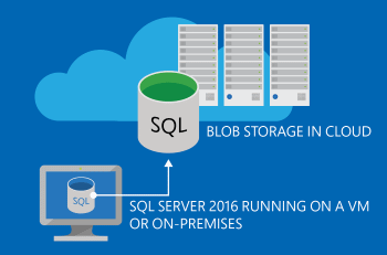 Diagrama de la copia de seguridad en un blob de Azure.