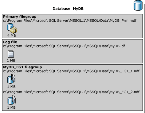 Diagrama en el que se muestran grupos de archivos y archivos dentro de ellos.