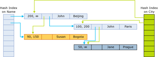 Diagrama de la estructura de una tabla con dos columnas e índices.